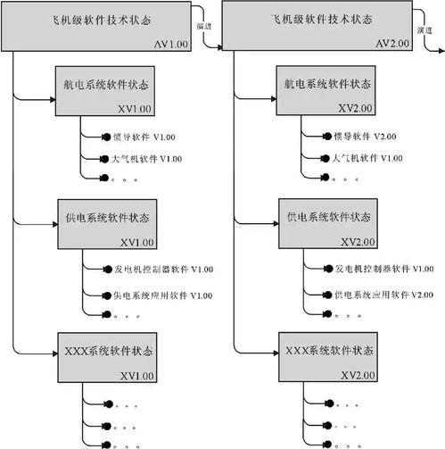 软件技术基础 一种飞机系统机载软件技术状态策划方法