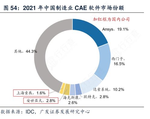 CAE估值比肩半导体EDA 工业研发设计软件站上AI风口