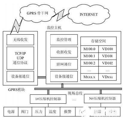 采用组态软件与现场总线技术实现CNG压缩机物联网监控系统的设计