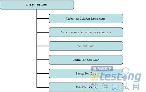 设计软件功能测试思路,如何设计软件测试用例