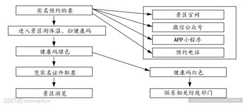 景区门票预约流程图设计图 psd分层素材 psd分层素材