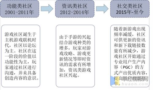 游戏社区行业发展现状及趋势,游戏社区将成为新的社交手段 图