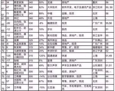 最新!四川首富排行榜出炉,绵阳上榜是.